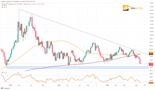 Bieu do nen hang tuan cua dau tho WTI