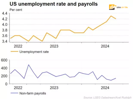 Bieu do ty le that nghiep va bang luong phi nong nghiep cua Hoa Ky