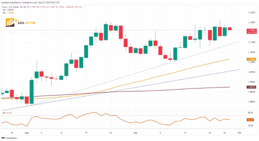 EURUSD tang gia cham lai