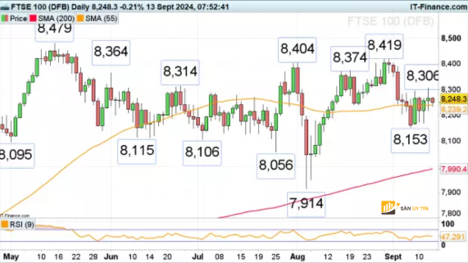 FTSE 100 trong tinh trang am dam