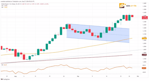 GBPUSD tang cham lai