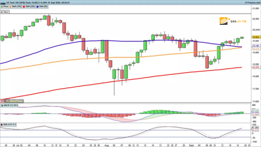 Nasdaq 100 tang gia sau quyet dinh cua Fed