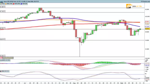 Nikkei 225 phuc hoi tu muc thap thu tu