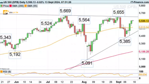 SP 500 tiep tuc tang truong