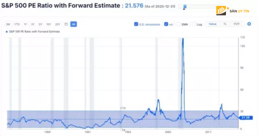Ty le PE cua SP 500 voi bieu do uoc tinh tuong lai