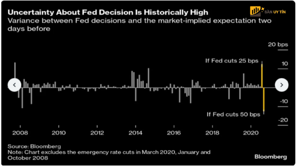 Ty le cuoc ngu y tren thi truong rang Fed se cong bo muc giam 50 diem co ban