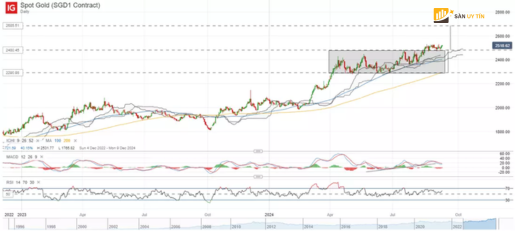 Vang giao ngay Bao ve muc 2.500 do la My