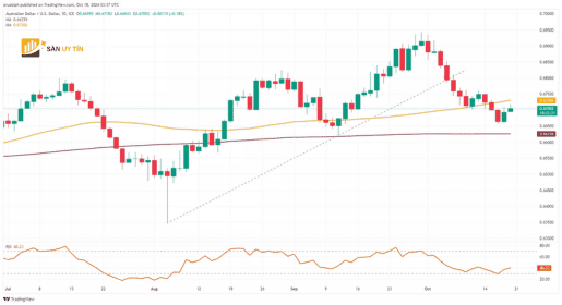 AUDUSD on dinh