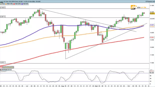 Bieu do NASDAQ 100