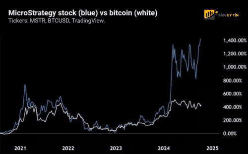 Bieu do gia cua MicroStrategy