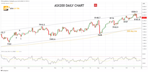 Bieu do hang ngay ASX 200