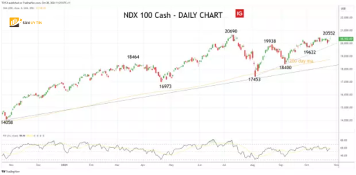 Bieu do hang ngay cua Nasdaq 100