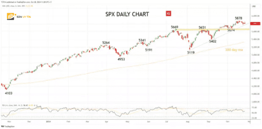 Bieu do hang ngay cua SP 500