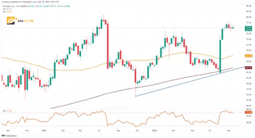 Bieu do nen gia co phieu Fortinet hang tuan