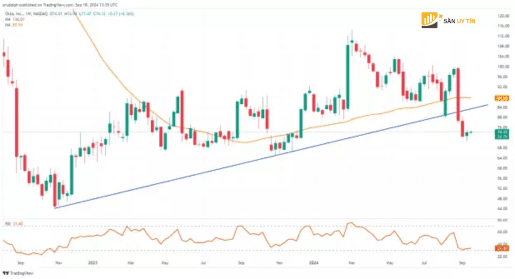 Bieu do nen gia co phieu Okta hang tuan
