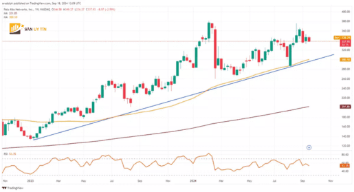 Bieu do nen gia co phieu Palo Alto Networks hang tuan