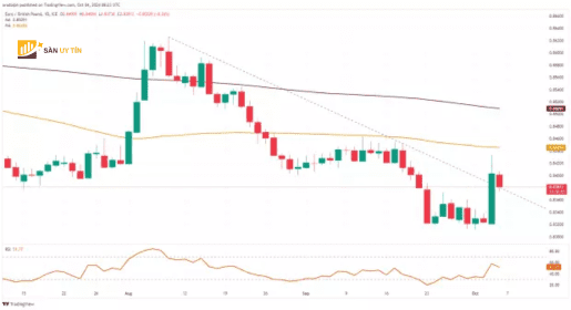 Bieu do nen hang ngay EURGBP