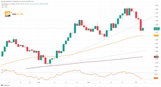 Bieu do nen hang ngay GBPUSD