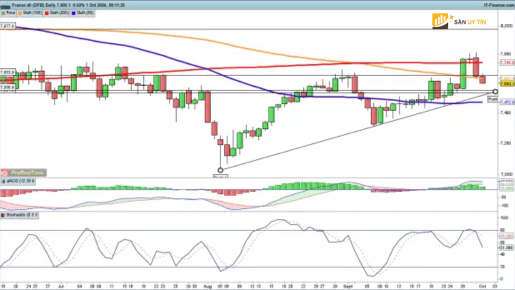 CAC40 dang thoai lui