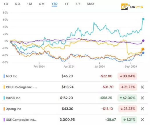 Chon co phieu Trung Quoc va bieu do hieu suat cua Chi so Shanghai Composite trong nam