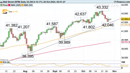 Dow Jones Industrial Average im ang truoc cac bao cao thu nhap quan trong