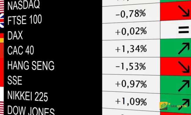 Dow đạt mức cao kỷ lục và Nikkei 225 phục hồi, nhưng CAC40 chịu áp lực​