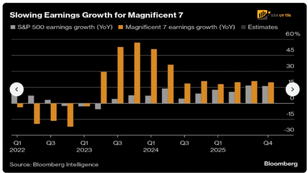 Du lieu chi so Bloomberg Magnificent 7