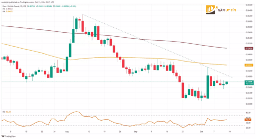 EURGBP bi gat sang mot ben