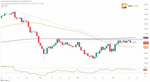 EURJPY van o duoi muc khang cu