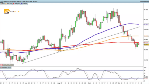 EURUSD giam xuong duoi SMA 200 ngay