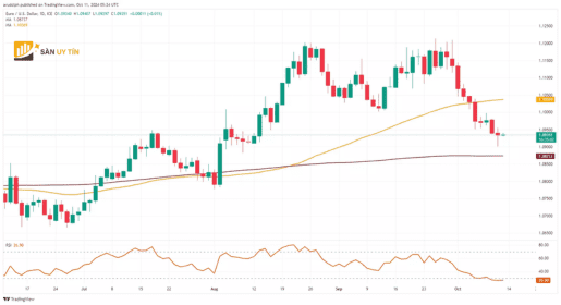 EURUSD tiep tuc truot gia