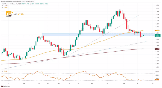 GBPUSD lo lung tren muc thap nhat trong hai thang