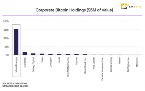 MicroStrategy la cong ty nam giu bitcoin lon nhat trong so tat ca cac cong ty dai chung