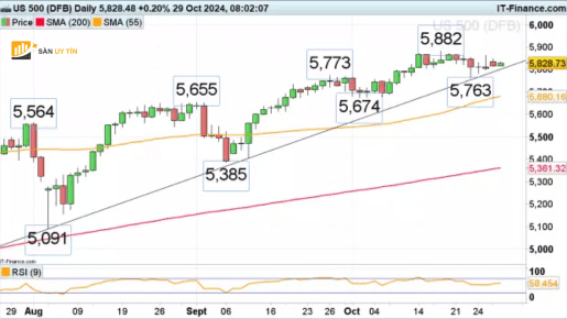 SP 500 lo lung duoi muc cao nhat moi thoi dai