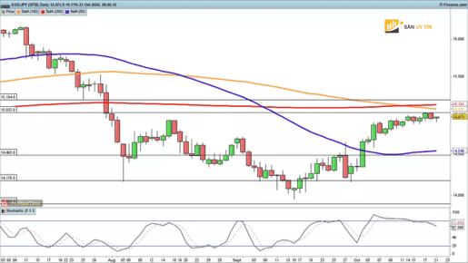 USDJPY dung o muc duoi ¥15000