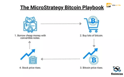 Vong phan hoi cua MicroStrategy