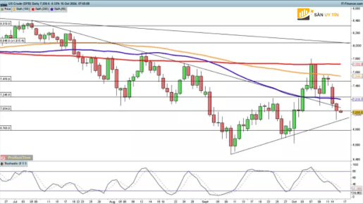 WTI tiep tuc giam