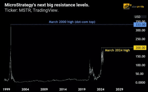 co phieu MicroStrategy muc cao nhat cua thang 3 la 200 do la mau vang.