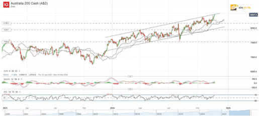 ASX 200 quay lai kiem tra lai dinh cua kenh