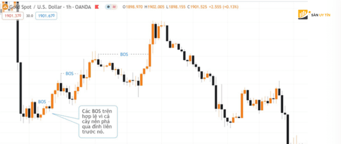 BOS hop le tren do thi XAUUSD