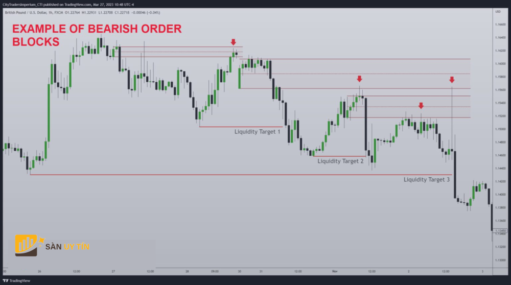 Bearish Order Block Khoi lenh giam