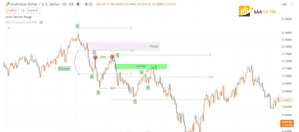 Bieu do AUD USD khung D1