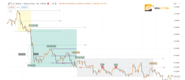 Bieu do USDCHF cho thay qua trinh xac dinh ROF