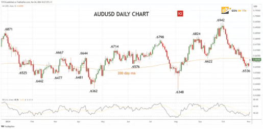 Bieu do hang ngay AUDUSD