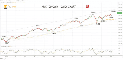 Bieu do hang ngay cua Nasdaq 100