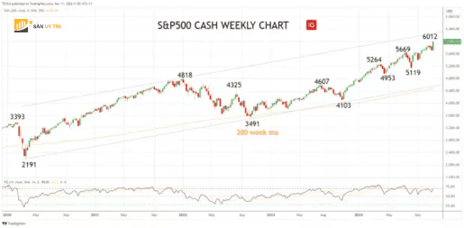 Bieu do hang ngay cua SP 500