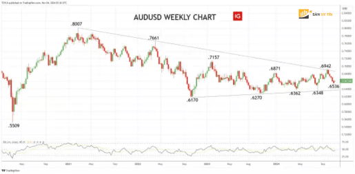 Bieu do hang tuan AUDUSD