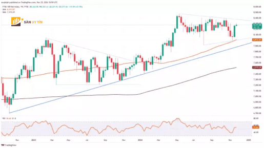 Bieu do hang tuan FTSE 100