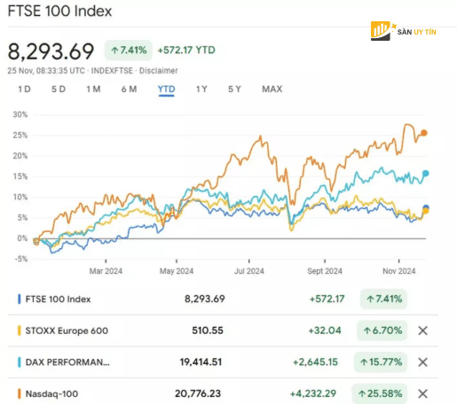 Bieu do hieu suat tu   dau nam den nay cua FTSE 100 STOXX 600 DAX 40 NASDAQ 100