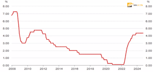 Bieu do lai suat tien mat cua RBA